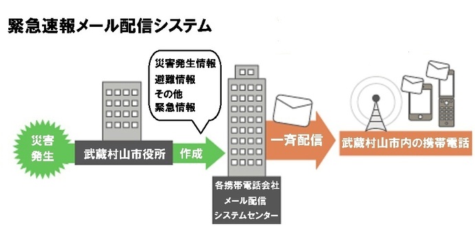 緊急速報メール概要