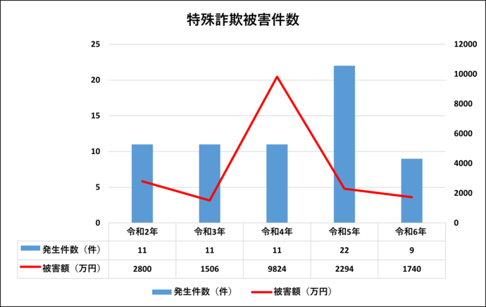 特殊詐欺件数