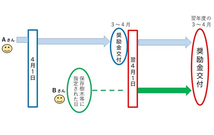 最初に交付されるまでの流れを示した表