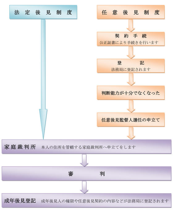 成年後見制度の利用手続きのフローチャート
