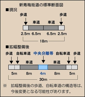 拡幅前と拡幅整備後の新青梅街道断面図