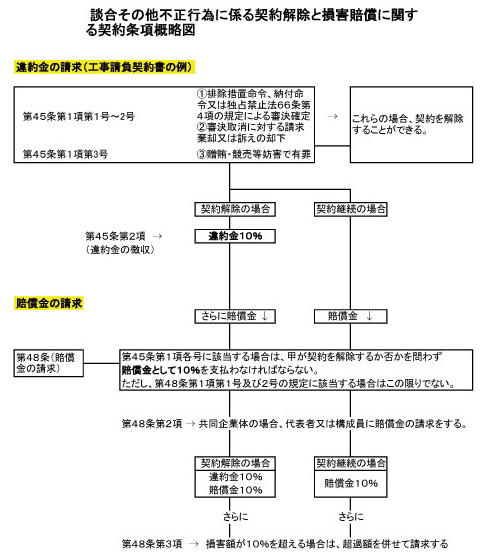 談合その他不正行為に係る契約解除と損害賠償に関する契約条項概略図