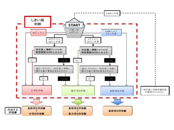 しきい値フロー図