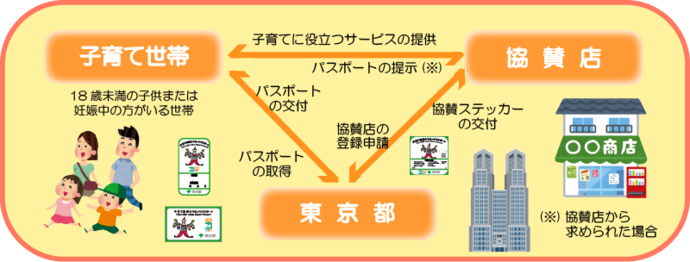 子育て応援とうきょうパスポート事業のしくみ