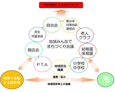 まちづくり会議イメージ