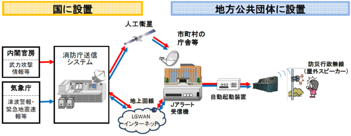 J-ALERTのシステムイメージ