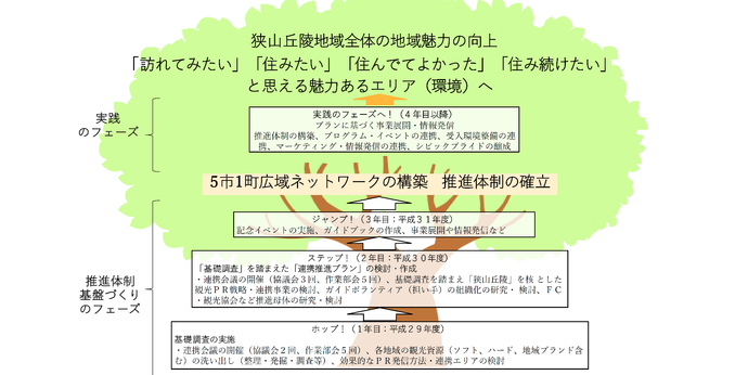 3年間のグラウンドイメージ図の写真