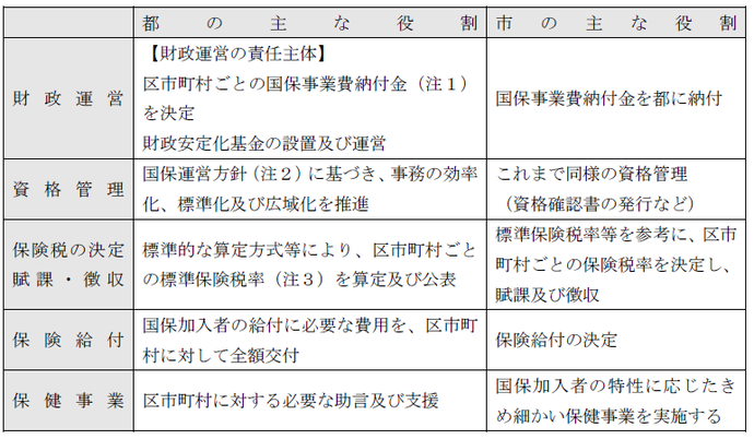 （表）国保制度改革後の都及び市の主な役割