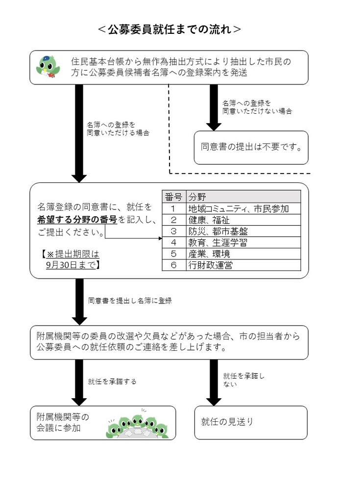 公募委員就任までの流れ