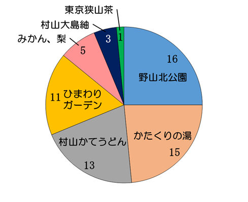 模擬投票結果　一日目