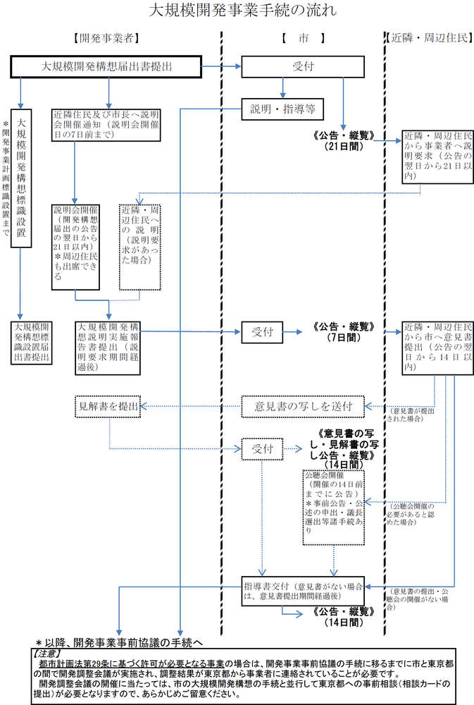 大規模開発事業手続の流れ