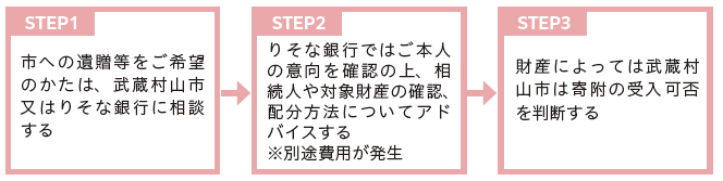 受け入れまでの大まかな流れ