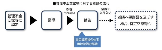 管理不全空家等に対する措置の流れ