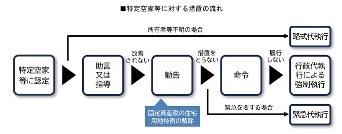 特定空家等に対する措置の流れ