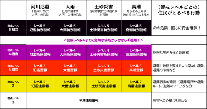 新たな防災気象情報