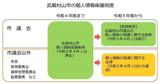 個人情報保護制度