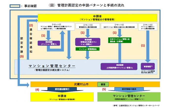 管理計画認定の申請パターンと手続の流れ