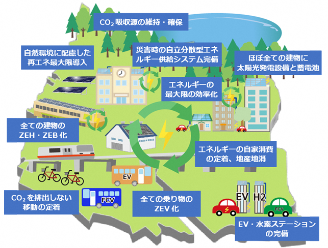図：ゼロカーボンシティ