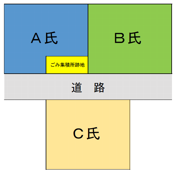 優先順位の例