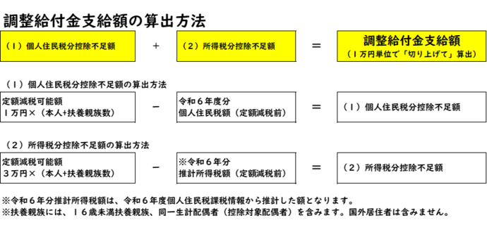 調整給付金支給金額