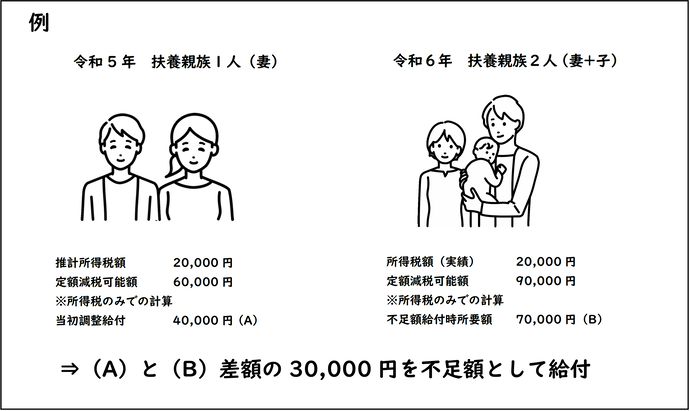 不足額給付　例2