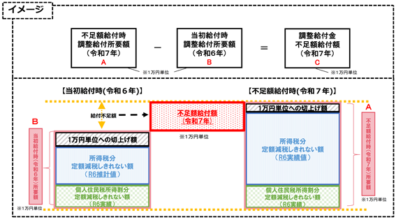 不足額給付イメージ