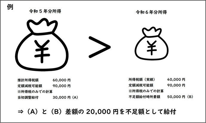 不足額給付　例1