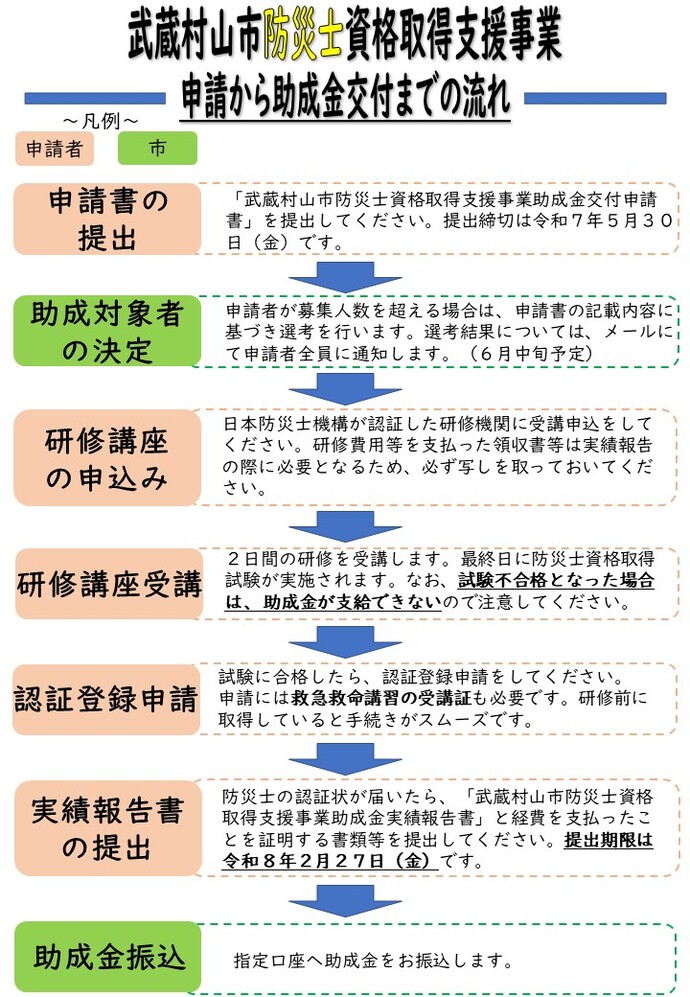 申請から助成金交付までの流れ