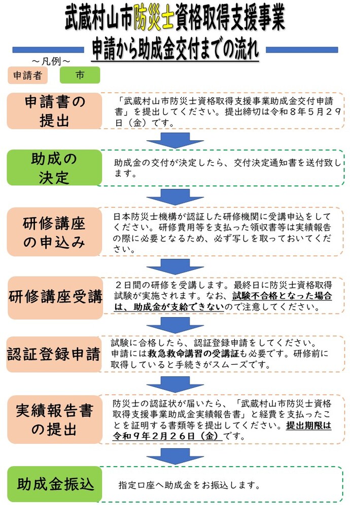 申請から助成金交付までの流れ