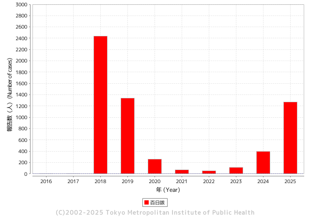 年別報告数推移（過去10年）
