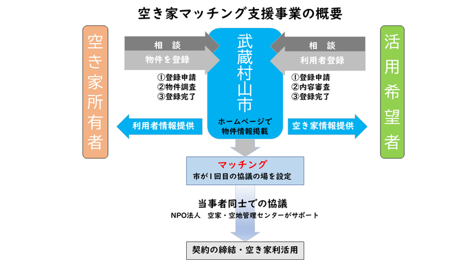 空き家マッチング事業概要