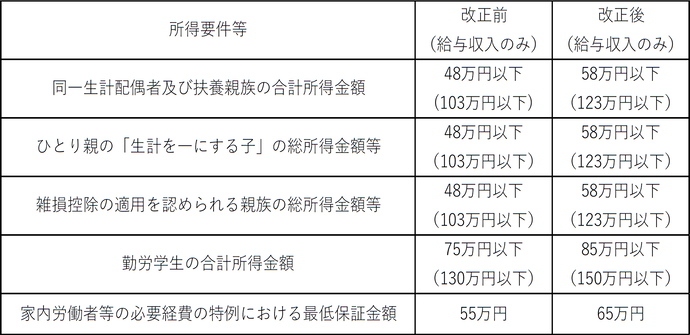 扶養控除における所得要件
