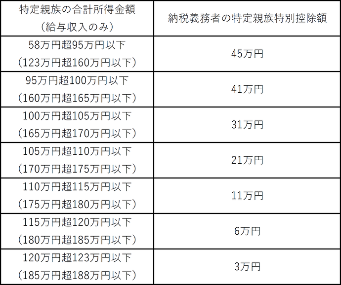 特定親族特別控除の表