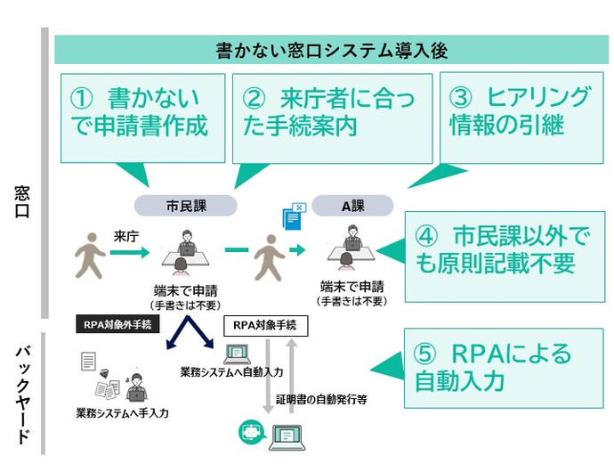 書かない窓口イメージ図