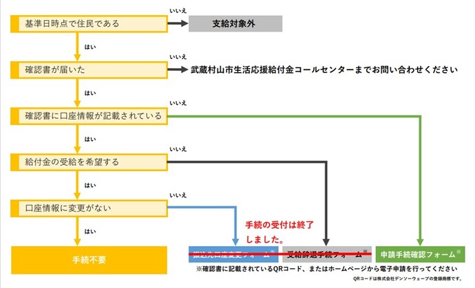 手続方法確認フローチャート