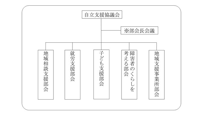 武蔵村山市自立支援協議会組織図