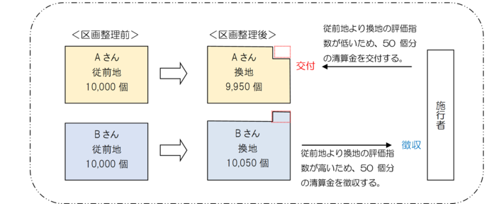 清算金フロー
